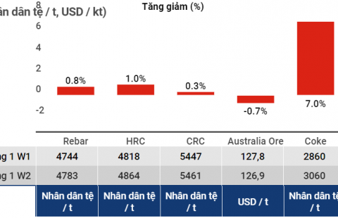 Thị Trường thép Trung Quốc tuần 2 tháng 1 năm 2022 và các tác động đến thị trưởng thép Việt Nam